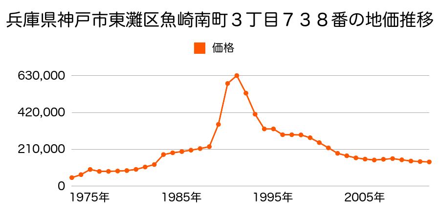 兵庫県神戸市東灘区魚崎南町３丁目１０７９番８の地価推移のグラフ