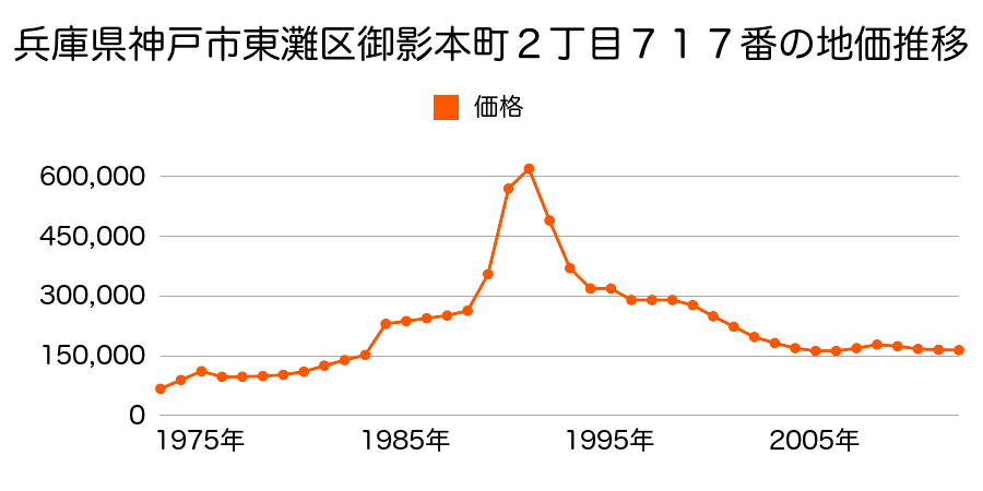 兵庫県神戸市東灘区御影本町３丁目８１番の地価推移のグラフ