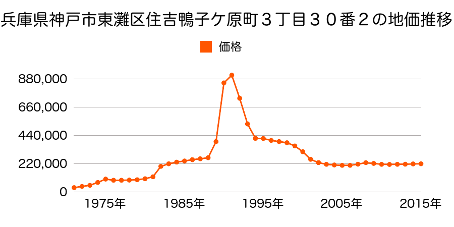 兵庫県神戸市東灘区鴨子ケ原１丁目８番２２の地価推移のグラフ