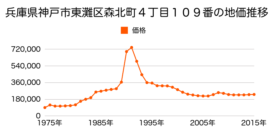 兵庫県神戸市東灘区魚崎南町７丁目５３番の地価推移のグラフ