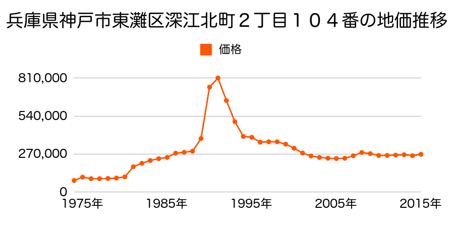 兵庫県神戸市東灘区御影石町４丁目８８番３の地価推移のグラフ