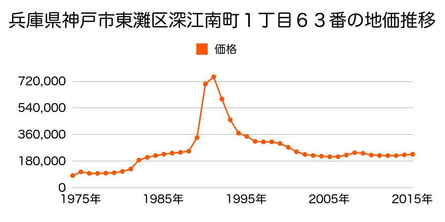 兵庫県神戸市東灘区深江南町１丁目３８番２の地価推移のグラフ