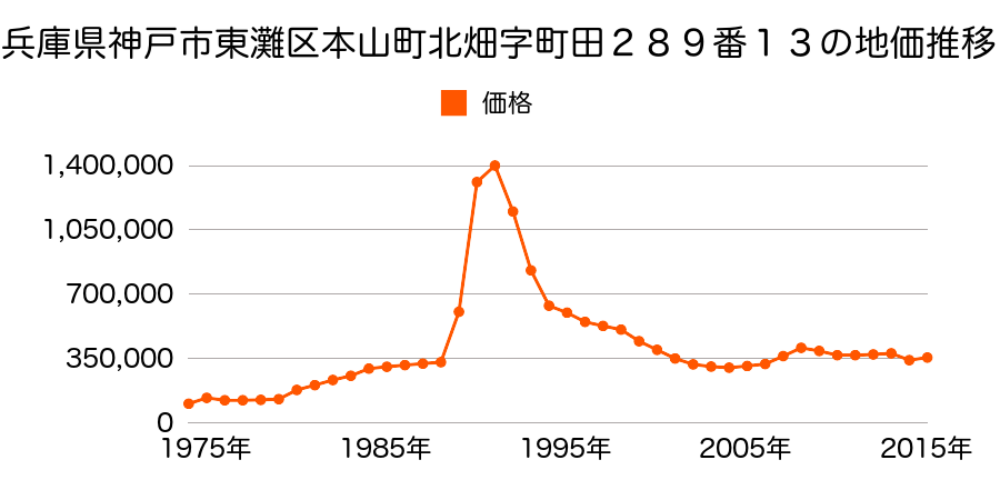 兵庫県神戸市東灘区西岡本５丁目２０番３の地価推移のグラフ