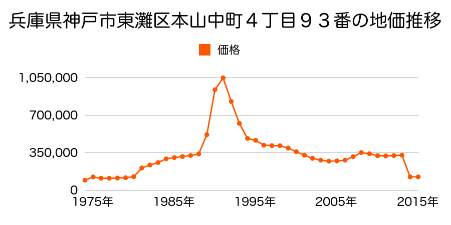 兵庫県神戸市東灘区住吉台１８７４番２１４内の地価推移のグラフ