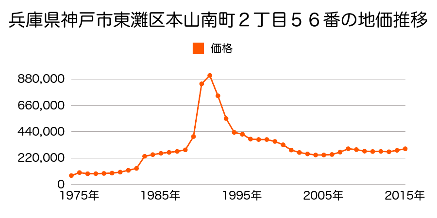 兵庫県神戸市東灘区深江北町１丁目５４番１の地価推移のグラフ