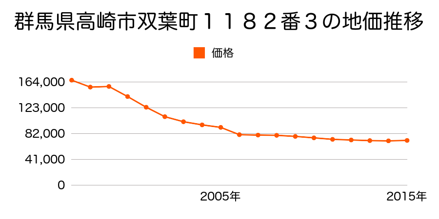 群馬県高崎市下和田町二丁目５番２の地価推移のグラフ