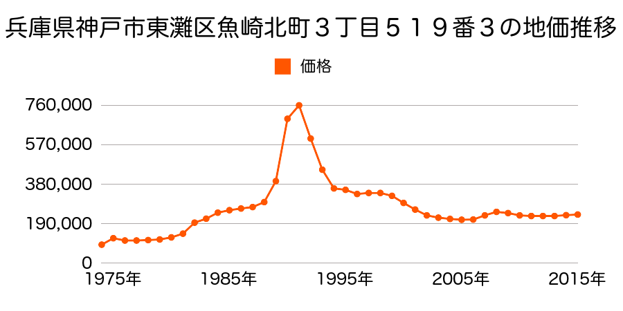 兵庫県神戸市東灘区森北町６丁目３０番３７の地価推移のグラフ