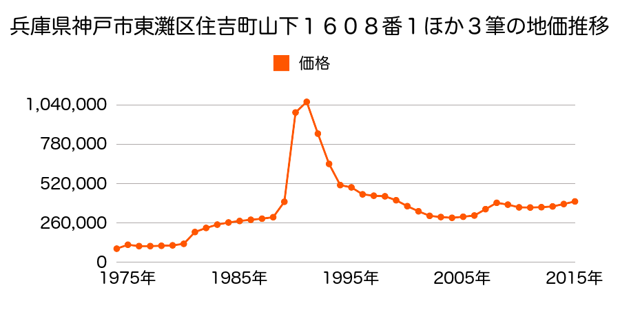 兵庫県神戸市東灘区住吉本町１丁目３１６番２の地価推移のグラフ
