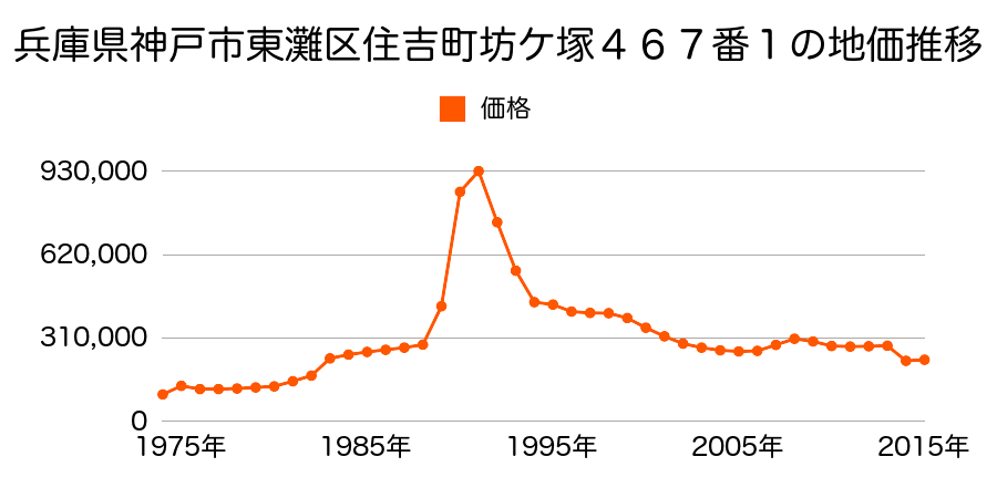 兵庫県神戸市東灘区深江本町４丁目１８番４の地価推移のグラフ