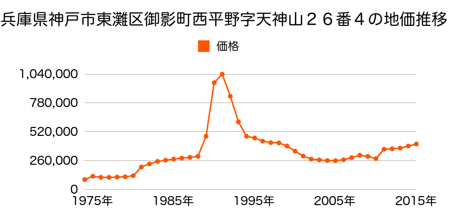 兵庫県神戸市東灘区本山北町６丁目２８９番５６の地価推移のグラフ