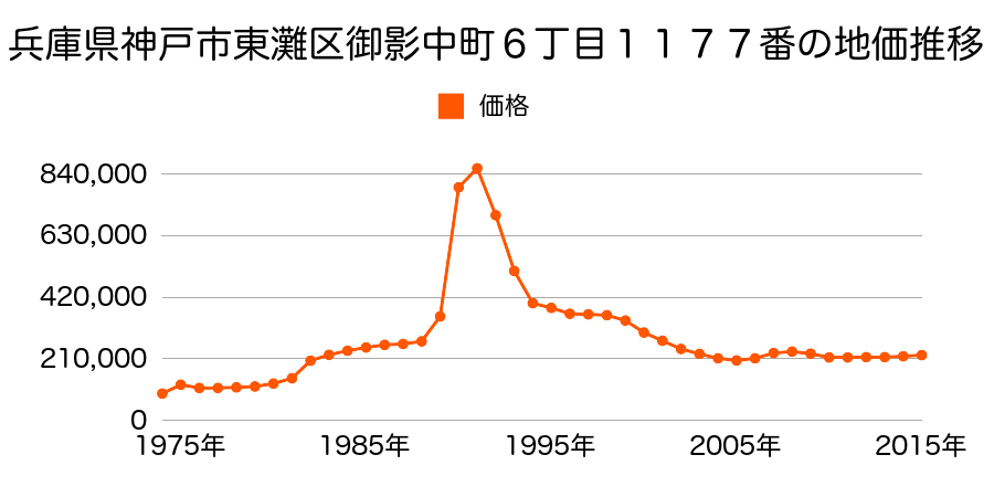 兵庫県神戸市東灘区御影山手６丁目１番２１７の地価推移のグラフ