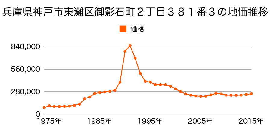 兵庫県神戸市東灘区住吉山手３丁目１５３１番４の地価推移のグラフ
