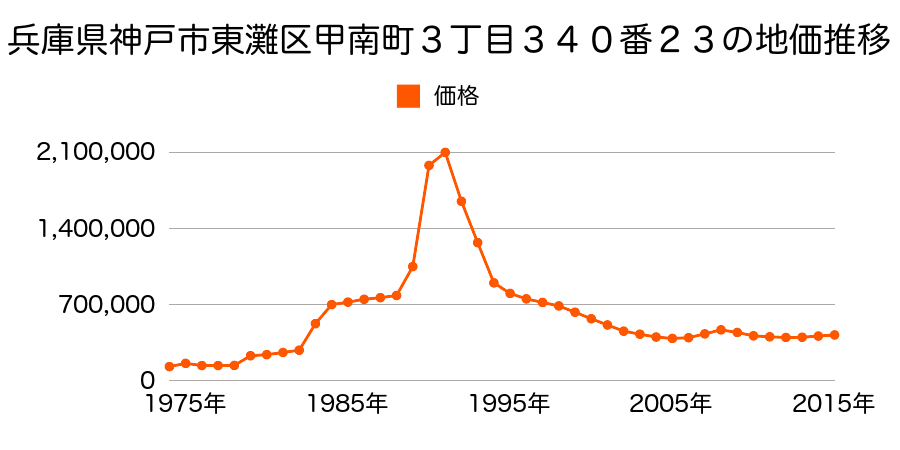 兵庫県神戸市東灘区甲南町３丁目３２０番４外の地価推移のグラフ