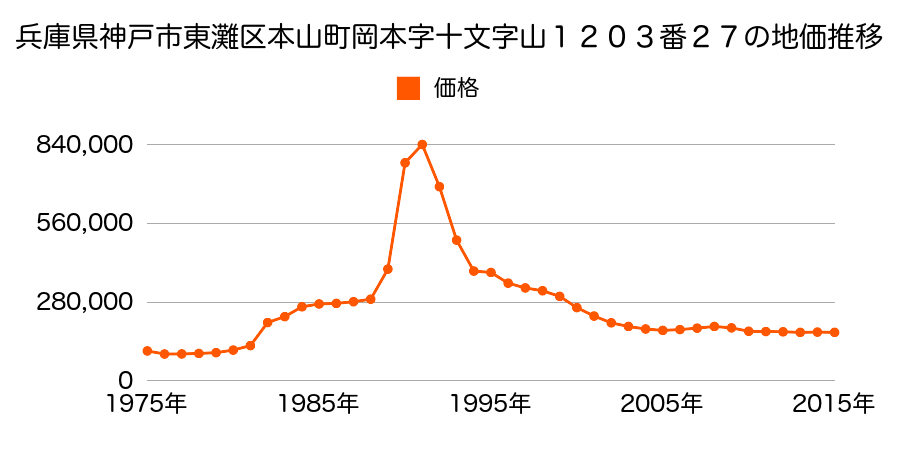 兵庫県神戸市東灘区西岡本７丁目１２０３番３８の地価推移のグラフ