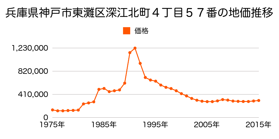 兵庫県神戸市東灘区深江北町３丁目２０番の地価推移のグラフ