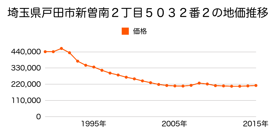 埼玉県戸田市新曽南２丁目５０３２番２の地価推移のグラフ