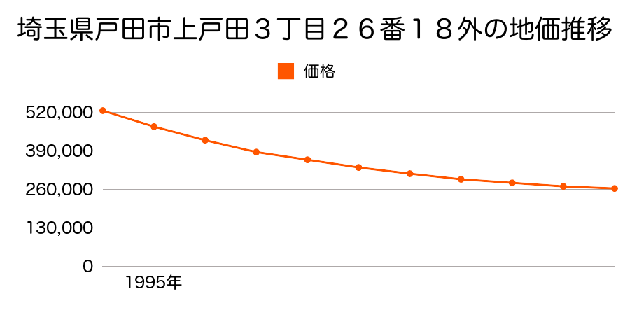 埼玉県戸田市上戸田３丁目２６番１８外の地価推移のグラフ