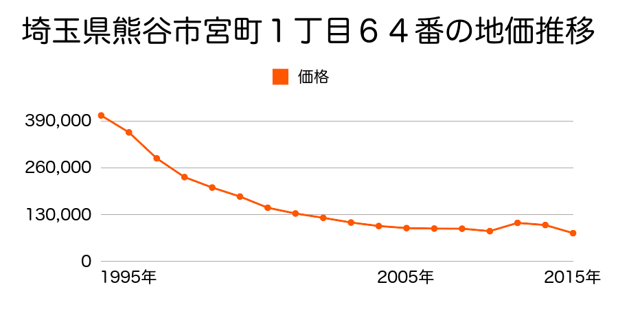 埼玉県熊谷市中央２丁目４５５番２の地価推移のグラフ