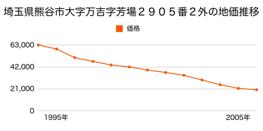埼玉県熊谷市万吉字芳場２９０５番２外の地価推移のグラフ