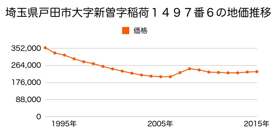 埼玉県戸田市大字新曽字稲荷１４９０番４の地価推移のグラフ
