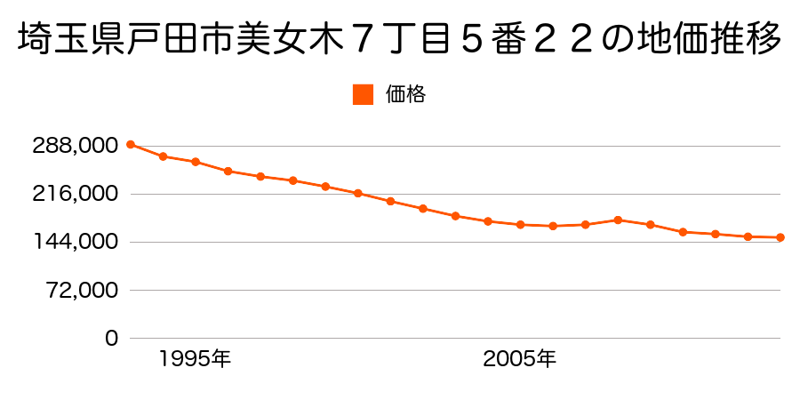 埼玉県戸田市中町１丁目３０番２３の地価推移のグラフ