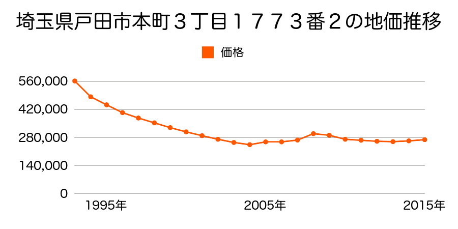 埼玉県戸田市上戸田３丁目２６番１８外の地価推移のグラフ