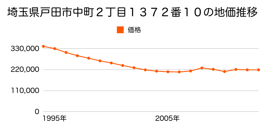 埼玉県戸田市笹目南町１１４８番２外の地価推移のグラフ