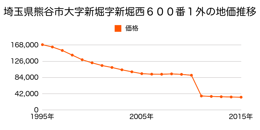 埼玉県熊谷市成沢字静簡院前１１４４番７３の地価推移のグラフ
