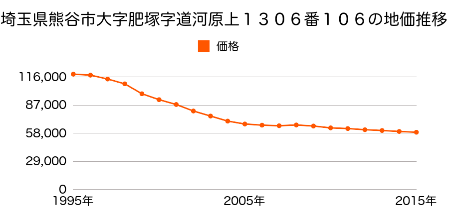 埼玉県熊谷市肥塚字道河原上１３０６番１０６の地価推移のグラフ