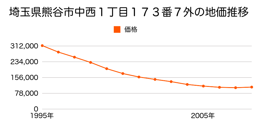 埼玉県熊谷市中西１丁目１７３番７外の地価推移のグラフ