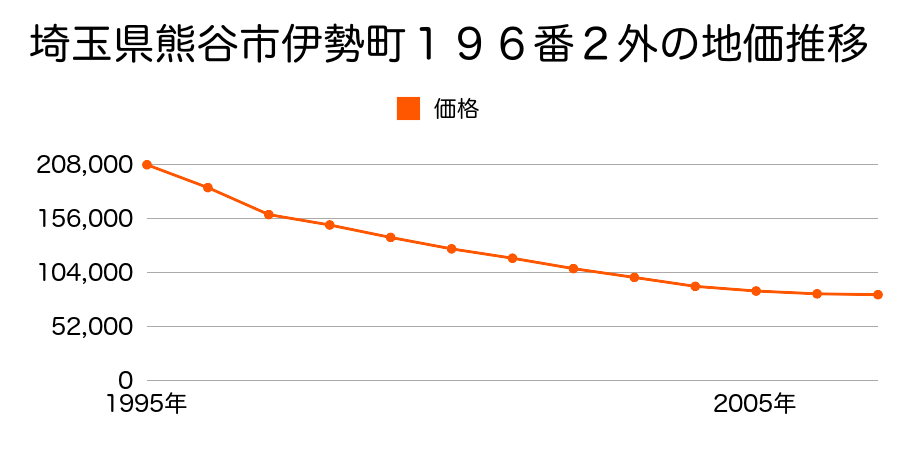 埼玉県熊谷市伊勢町１９６番２外の地価推移のグラフ