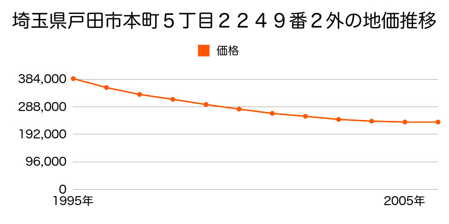 埼玉県戸田市本町５丁目２２４９番２外の地価推移のグラフ