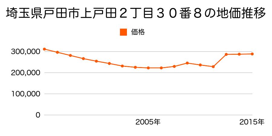 埼玉県戸田市本町１丁目１３９７番３の地価推移のグラフ