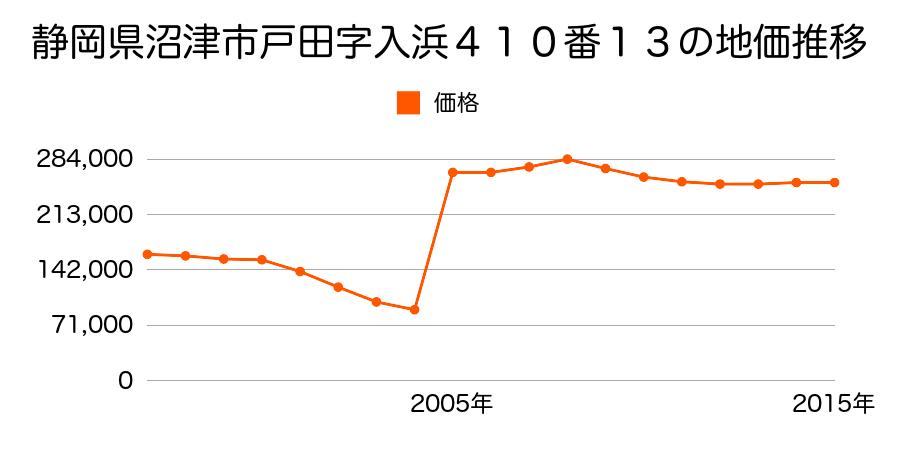 埼玉県戸田市下前１丁目１３０番１の地価推移のグラフ