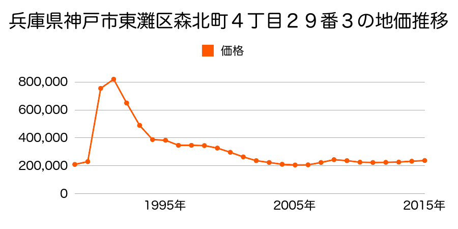 兵庫県神戸市東灘区御影石町２丁目３８２番４の地価推移のグラフ