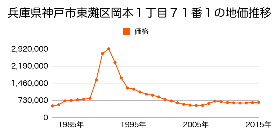 兵庫県神戸市東灘区岡本１丁目６４番３の地価推移のグラフ