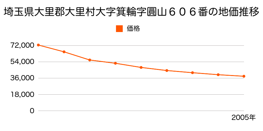 埼玉県大里郡大里町船木台３丁目１４番３の地価推移のグラフ