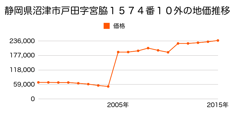 埼玉県戸田市上戸田２丁目３０番８の地価推移のグラフ