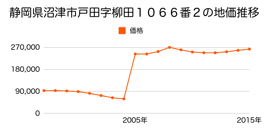 埼玉県戸田市本町２丁目１９５７番５の地価推移のグラフ