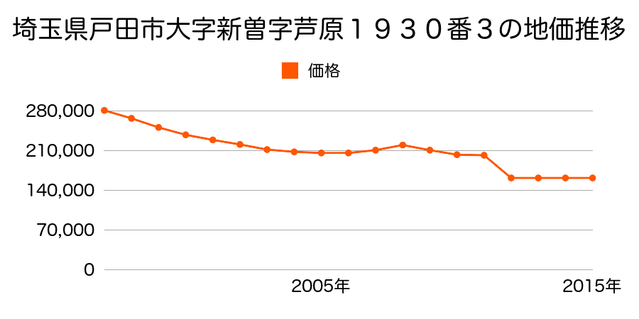 埼玉県戸田市笹目６丁目７番９の地価推移のグラフ