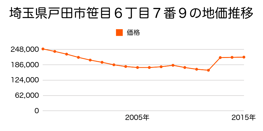 埼玉県戸田市下戸田２丁目１８番１４の地価推移のグラフ