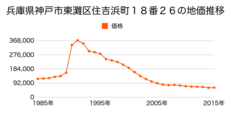 兵庫県神戸市東灘区魚崎浜町３６番２の地価推移のグラフ