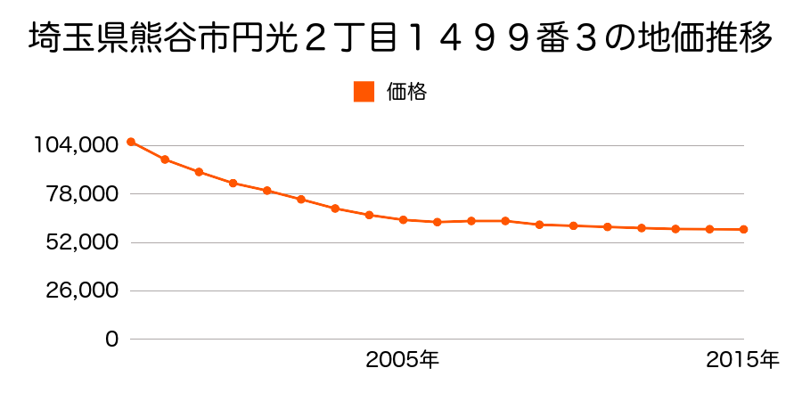 埼玉県熊谷市円光２丁目１４９９番３外の地価推移のグラフ
