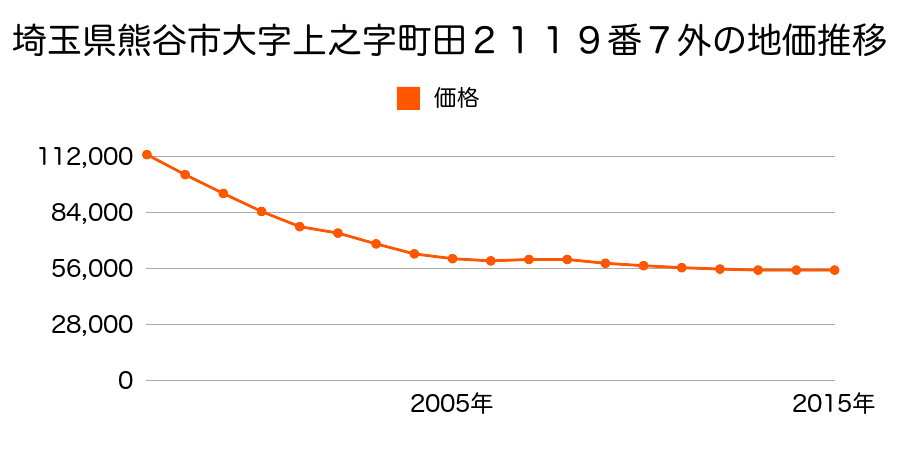 埼玉県熊谷市上之字町田２１１９番７外の地価推移のグラフ