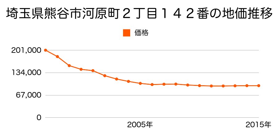 埼玉県熊谷市河原町２丁目１４２番の地価推移のグラフ