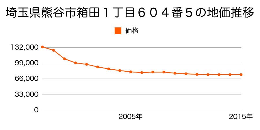 埼玉県熊谷市箱田１丁目６３１番９の地価推移のグラフ