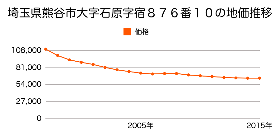 埼玉県熊谷市石原字宿８７６番１０の地価推移のグラフ