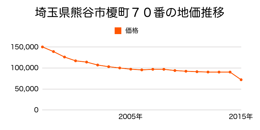 埼玉県熊谷市赤城町３丁目３２番２外の地価推移のグラフ