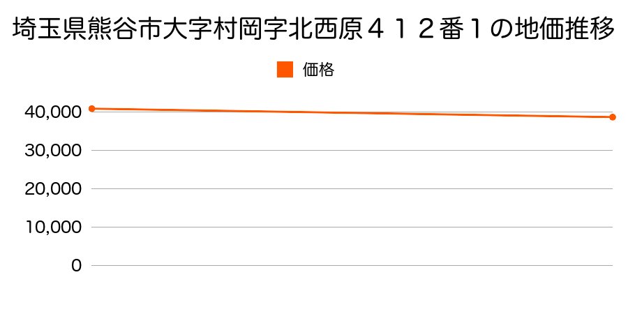 埼玉県熊谷市大字村岡字北西原４１２番１の地価推移のグラフ
