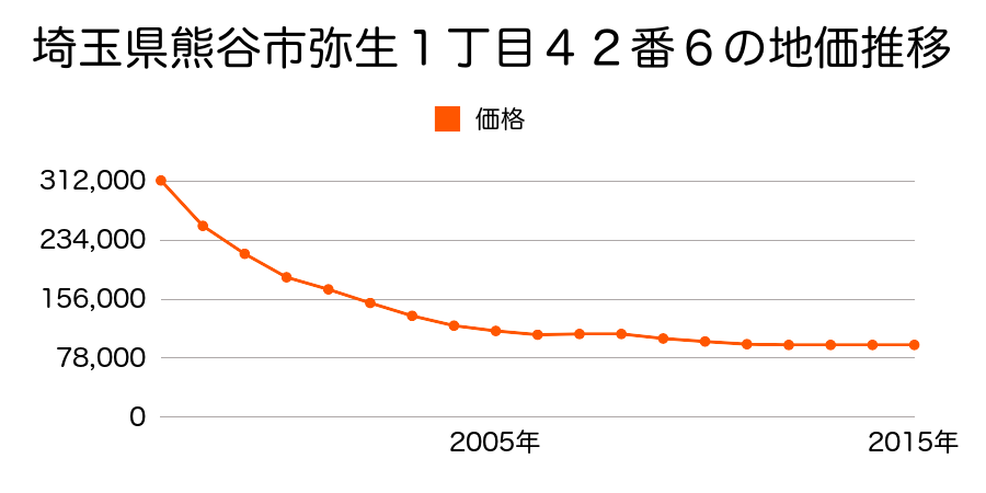 埼玉県熊谷市星川１丁目２８番外の地価推移のグラフ